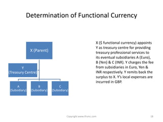 Determination of Functional Currency


                                                                X ($ functional currency) appoints
                                                                Y as treasury centre for providing
                X (Parent)                                      treasury professional services to
                                                                its eventual subsidiaries A (Euro),
                                                                B (Yen) & C (INR). Y charges the fee
        Y                                                       from subsidiaries in Euro, Yen &
(Treasury Centre)                                               INR respectively. Y remits back the
                                                                surplus to X. Y’s local expenses are
                                                                incurred in GBP.
      A              B              C
 (Subsidiary)   (Subsidiary)   (Subsidiary)




                                         Copyright www.ifrsmc.com                                 18
 