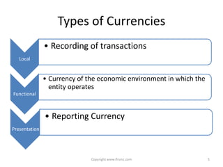 Types of Currencies
               • Recording of transactions
   Local


               • Currency of the economic environment in which the
                 entity operates
Functional



               • Reporting Currency
Presentation




                              Copyright www.ifrsmc.com               5
 