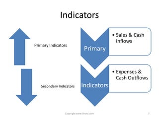 Indicators
                                            • Sales & Cash
                                              Inflows
Primary Indicators
                                Primary


                                            • Expenses &
                                              Cash Outflows
   Secondary Indicators       Indicators


                 Copyright www.ifrsmc.com                    7
 