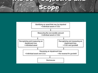 IAS 36 – Objective and Scope 
