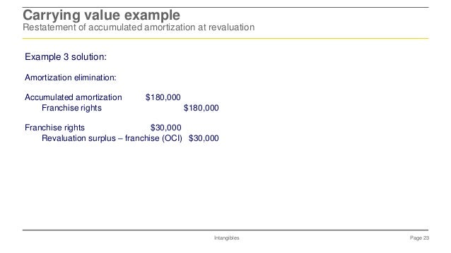 intangible asset amortization