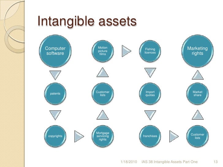 Ias 38 Intangible Assets (1)