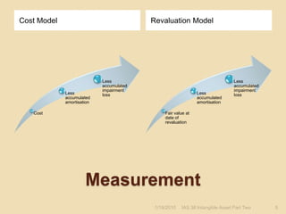 MeasurementCost ModelRevaluation Model1/17/20105IAS 38 Intangible Asset Part Two