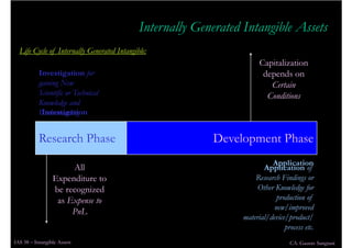 IAS 38 Intangible Assets
