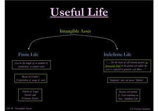 IAS 38 Intangible Assets