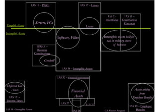 IAS 38 Intangible Assets