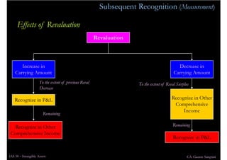 Subsequent Recognition (Measurement)

     Effects of Revaluation
                                                       R...