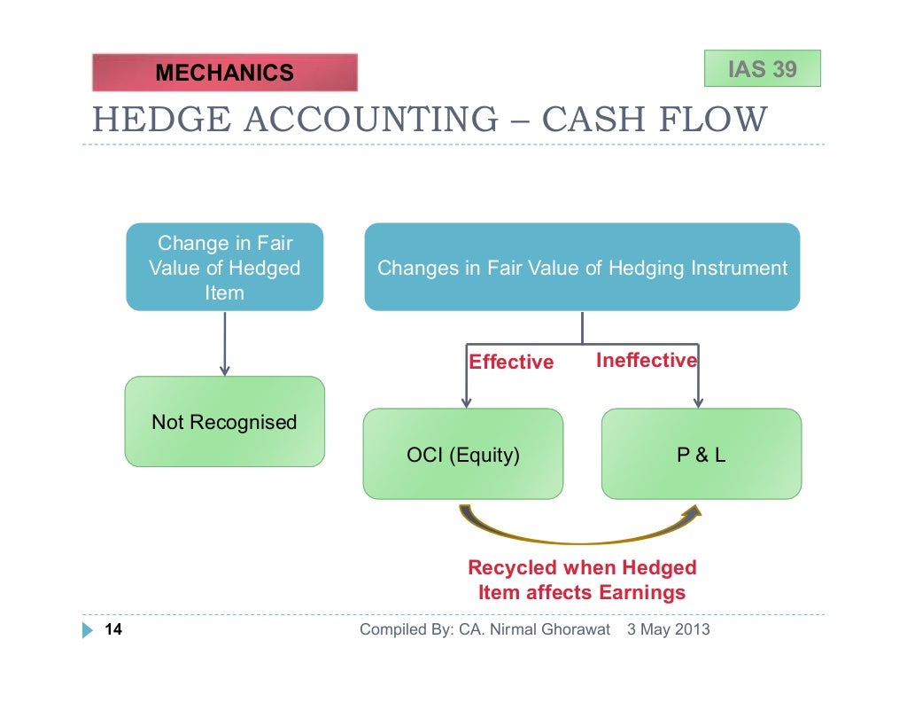 Ias 39 hedge accounting