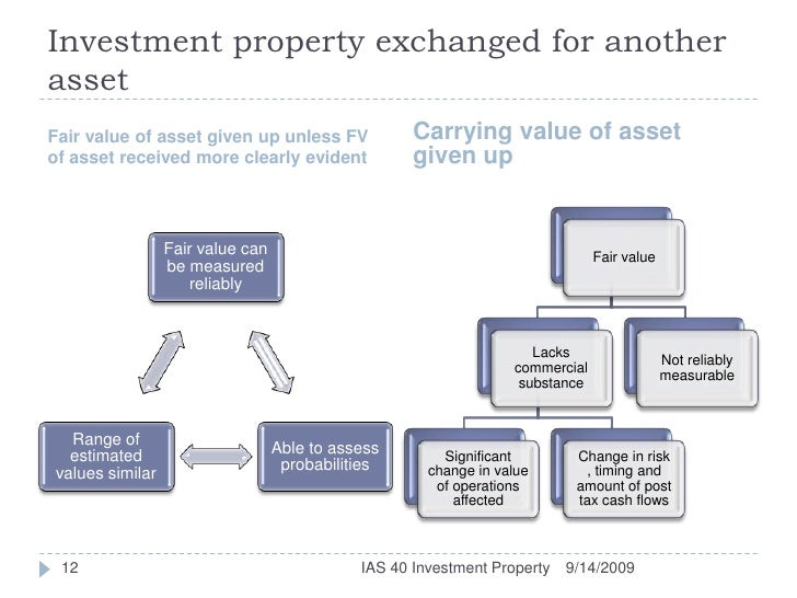 IAS 40 Investment Property