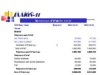 ÍÁÁÎÓÑ-41
XYZ Dairy êîìïàíè Òýìäýãëýë 20õ3.12.31. 20õ2.12.31.
Áàëàíñ
ÕªÐªÍÃª
Ýðãýëòèéí áóñ õºðºíãº
Ìàë /ºñâºð íàñíû/ 52,060 47,730
Ìàë /¿íäñýí ñ¿ðãèéí/ 372,990 411,840
Áèîëîãèéí õºðºíãèéí ä¿í 3 425,050 459,570
¯íäñýí õºðºíãº 1,462,650 1,409,800
Ýðãýëòèéí áóñ õºðºíãèéí ä¿í 1,887,700 1,869,370
Ýðãýëòèéí õºðºíãº
Áàðàà ìàòåðèàë 82,950 70,650
Õóäàëäààíû áîëîí áóñàä àâëàãóóä 88,000 65,000
Ìºíãº 10,000 10,000
Ýðãýëòèéí õºðºíãèéí ä¿í 180,950 145,650
Íèéò õºðºíãèéí ä¿í 2,068,650 2,015,020
Áалансын õºðºíãийн хэсэг
 