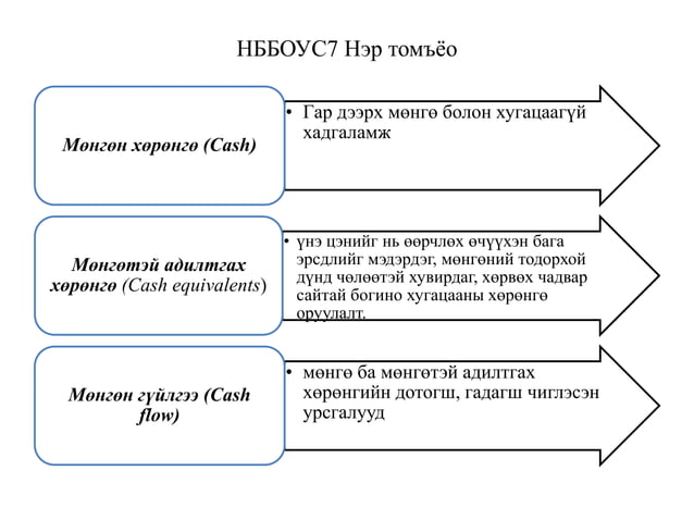 НББОУС7 Мөнгөн гүйлгээний тайлан | PPT