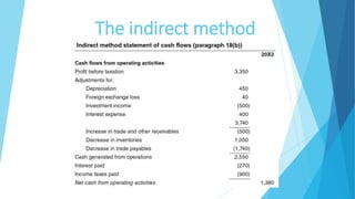 The indirect method
 