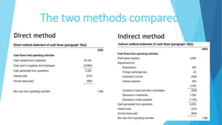 The two methods compared
Direct method Indirect method
 