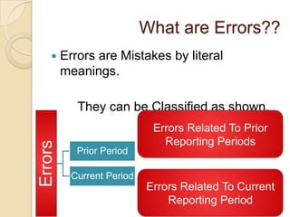 What are Errors??
        Errors are Mistakes by literal
         meanings.

            They can be Classified as shown.
                             Errors Related To Prior
                               Reporting Periods
Errors




            Prior Period

           Current Period
                            Errors Related To Current
                                Reporting Period
 