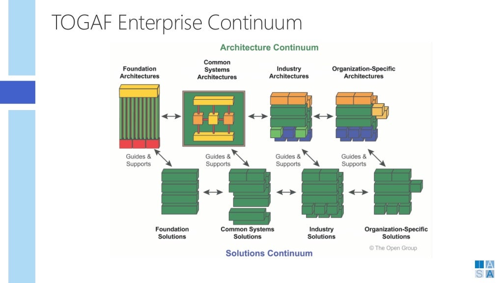 Introduction to Enterprise Architecture and TOGAF 9.1