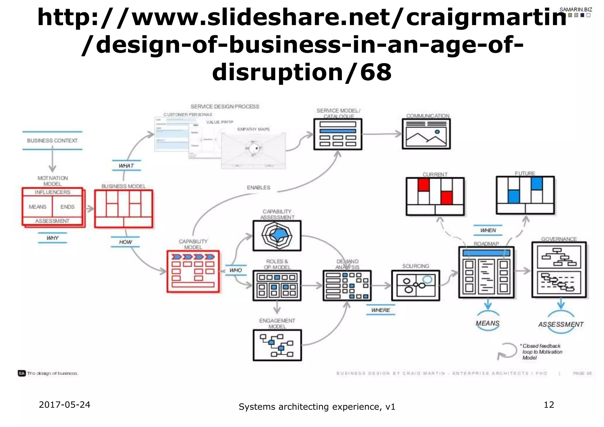 2017-05-24 Systems architecting experience, v1 12
http://www.slideshare.net/craigrmartin
/design-of-business-in-an-age-of-
disruption/68
 