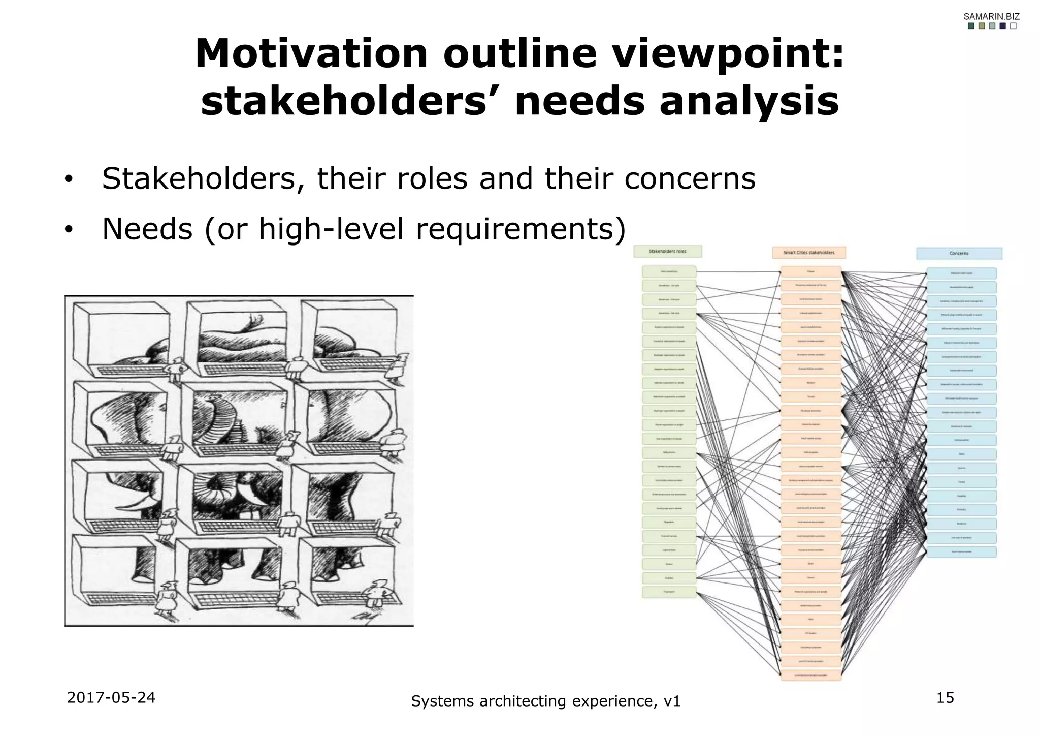 • Stakeholders, their roles and their concerns
• Needs (or high-level requirements)
2017-05-24 Systems architecting experience, v1 15
Motivation outline viewpoint:
stakeholders’ needs analysis
 
