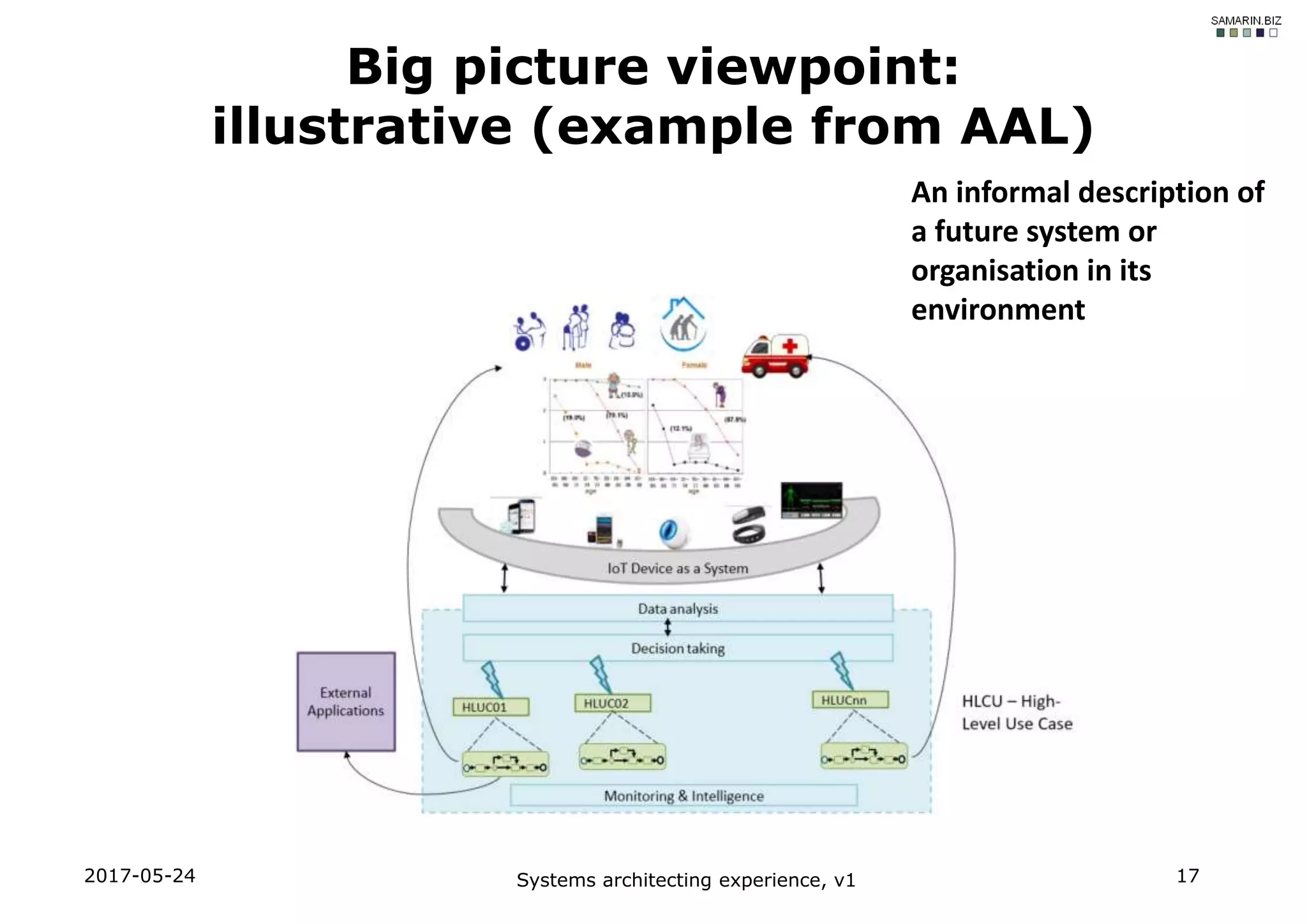 2017-05-24 Systems architecting experience, v1 17
Big picture viewpoint:
illustrative (example from AAL)
An informal description of
a future system or
organisation in its
environment
 