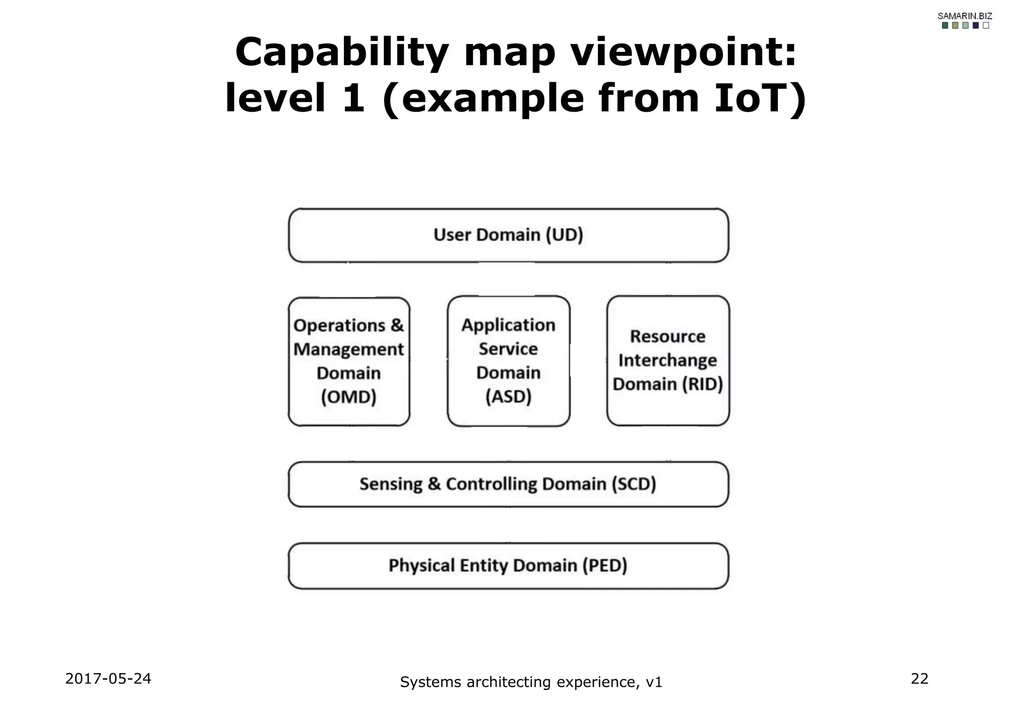 2017-05-24 Systems architecting experience, v1 22
Capability map viewpoint:
level 1 (example from IoT)
 