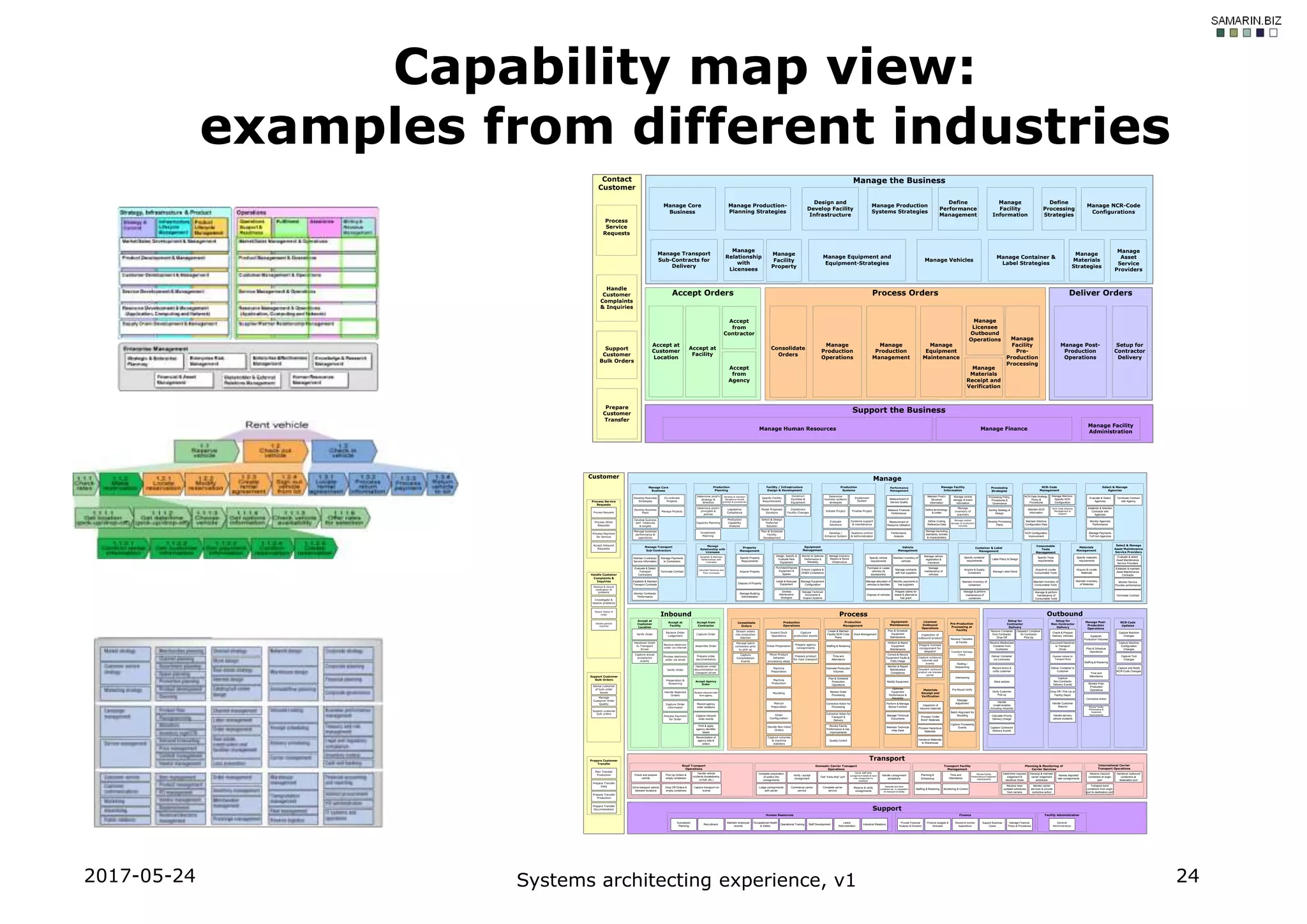 2017-05-24 Systems architecting experience, v1 24
Capability map view:
examples from different industries
Accept Orders
Contact
Customer
Manage the Business
Deliver Orders
Support the Business
Process Orders
Consolidate
Orders
Manage
Production
Management
Manage
Licensee
Outbound
Operations
Manage
Materials
Receipt and
Verification
Manage
Facility
Pre-
Production
Processing
Manage Container &
Label Strategies
Manage Vehicles
Manage Equipment and
Equipment-Strategies
Manage
Facility
Property
Manage
Relationship
with
Licensees
Manage
Asset
Service
Providers
Manage Transport
Sub-Contracts for
Delivery
Manage NCR-Code
Configurations
Define
Processing
Strategies
Define
Performance
Management
Manage Production
Systems Strategies
Design and
Develop Facility
Infrastructure
Manage Production-
Planning Strategies
Manage
Facility
Information
Manage Core
Business
Manage Post-
Production
Operations
Setup for
Contractor
Delivery
Manage
Equipment
Maintenance
Manage
Production
Operations
Accept
from
Agency
Accept
from
Contractor
Accept at
Facility
Accept at
Customer
Location
Manage FinanceManage Human Resources
Manage Facility
Administration
Manage
Materials
Strategies
Prepare
Customer
Transfer
Support
Customer
Bulk Orders
Handle
Customer
Complaints
& Inquiries
Process
Service
Requests
Fulfil
Order
Prepare
Fulfillment
Transfer
Support Bulk
Fulfillment
Orders
Handle
Fulfillment
Complaints
& Inquiries
Process
Fulfillment
Requests
Customer
OutboundInbound
Support
Transport
Process
Check and prepare
vehicle
Road Transport
Operations
Drop Off Orders &
empty containers
Handle vehicle
incidents (breakdowns,
re-fuel, etc.)
Capture transport run
events
Drive transport vehicle
between locations
Pick Up Orders &
empty containers
Complete preparation
of orders into
consignments
Commence carrier
service
Carrier staff verify
consignment details & hand
over consignment to
contractor
Lodge consignments
with carrier
Verify / accept
consignment
Visit "trans-ship" port
Complete carrier
service
Receive & verify
consignments
Handle consignment
exceptions
Separate and store
containers etc. in preparation
for transport to facility
Domestic Carrier Transport
Operations
Planning & Monitoring of
Carrier Services
Determine required
lodgement &
handover times
Receive new/
updated schedules
from carriers
Develop & maintain
carrier lodgement
schedules
Monitor carrier
services & provide
corrective action
Assess disputed/
late consignments
Transport Facility
Management
Time and
Attendance
Monitoring & Control
Review Facility
Performance & implement
improvements
Planning &
Scheduling
Staffing & Rostering
Manage
Stream orders
into production
batches
Manage batch
containers prior
to pick up
Consolidate
Orders
Create & Maintain
Facility NCR-Code
Plans
Estimate Production
Volumes
Plan & Schedule
Production
Operations
Staffing & Rostering
Time and
Attendance
Monitor Order
Processing
Review Facility
Performance & imp.
improvements
Corrective Action for
Processing
Quality Control
Dock Management
Production
Management
Corrective Action for
Transport &
Delivery
Materials
Receipt and
Verification
Inspection of
inbound materials
Process “Under
Bond” Materials
Process Hazardous
Materials
Handover Materials
to Warehouse
Licensee
Outbound
Operations
Inspection of
outbound product
Prepare licensee
consignment for
despatch
Capture outbound
volumes and
events
Despatch outbound
product via licensee
carrier
Receive Transfers
at Facility
Transfers Damage
Check
Slotting /
Sequencing
Interleaving
Pre-Mould Verify
Slippage
Adjustment
Batch Alignment for
Moulding
Pre-Production
Processing at
Facility
Capture Processing
Events
Prepare Customer
Transfer
Plan Transfer
Production
Prepare Transfer
Data
Prepare Transfer
Production
Prepare Transfer
Documentation
Support Customer
Bulk Orders
Advise customer
of bulk-order
issues
Manage
Customer Order
Quality
Support customer
bulk orders
Handle Customer
Complaints &
Inquiries
Receive & record
notification of
problems
Investigate &
resolve problems
Report Status of
Order
Handle general
inquiries
Process Service
Requests
Process Requests
Process Other
Requests
Process Payment
for Service
Consumable
Tools
Management
Specify Tools
requirements
Acquire & Locate
Consumable Tools
Maintain inventory of
Consumable Tools
Manage & perform
maintenance of
Consumable Tools
Container & Label
Management
Specify container
requirements
Acquire & Supply
Containers
Manage & perform
maintenance of
containers
Maintain inventory of
containers
Label Policy & Design
Manage Label Stock
Specify vehicle
requirements
Vehicle
Management
Purchase or Lease
vehicles (&
accessories)
Dispose of vehicles
Maintain inventory of
vehicles
Manage contracts
with fuel suppliers
Monitor payments to
fuel suppliers
Manage allocation of
vehicles to facilities
Manage vehicle
registration &
insurance
Prepare claims for
diesel & alternative
fuel grant
Manage
maintenance of
vehicles
Design, Specify &
Evaluate New
Equipment
Purchase/Dispose
Equipment &
Spares
Install & Relocate
Equipment
Develop
Maintenance
Strategies
Monitor & Optimise
Performance &
Reliability
Equipment
Management
Ensure Logistics &
OH&S Compliance
Manage Equipment
Configuration
Manage Technical
Documents &
Support Systems
Manage Inventory,
Repairs & Stores
Infrastructure
Property
Management
Specify Property
Requirements
Acquire Property
Dispose of Property
Manage Building
Administration
Establish & Maintain
Relationships with
Licensees
Manage
Relationship with
Licensees
Calculate Revenue due
from Licensees
Specify materials
requirements
Materials
Management
Acquire & Locate
Materials
Maintain inventory
of Materials
Select & Manage
Asset Maintenance
Service Providers
Evaluate & select
Asset Maintenance
Service Providers
Establish & maintain
Asset Maintenance
Contracts
Monitor Service
Provider performance
Terminate Contract
Manage Transport
Sub-Contractors
Maintain Contractor
Service Information
Evaluate & Select
Transport
Contractors
Establish & Maintain
Transport Contracts
Monitor Contractor
Performance
Manage Payments
to Contractors
Terminate Contract
Select & Manage
Agencies
Evaluate & Select
Agencies
Establish & Maintain
Contracts with
Agencies
Monitor Agencies
Performance
Manage Payments
To/From Agencies
Terminate Contract
with Agency
NCR-Code
Management
NCR-Data Strategy,
Policy &
Procedures
Maintain NCR
Information
Maintain Machine
Configuration Data
NCR Configuration
Improvement
Manage Machine-
Specific NCR
Configuration
NCR Code-Sharing
Management &
Support
Processing Policy,
Procedures &
Governance
Processing
Strategies
Sorting Strategy &
Design
Develop Processing
Plans
Measurement of
Service Quality
Measure Financial
Performance
Measurement of
Resource Utilisation
Performance
Analysis
Performance
Management
Production
Systems
Initiate Project
Evaluate
Solutions
Finalise Project
Systems support
& maintenance
Develop /
Enhance System
Implement
System
Determine
business systems
strategies
Systems control
& Administration
Specify Facility
Requirements
Model Proposed
Solutions
Select & Design
Preferred
Solution
Plan & Schedule
Facility
Development
Implement
Facility Changes
Construct
Facilities &
Equipment
Facility / Infrastructure
Design & Development
Production
Planning
Determine prod’n
strategy &
direction
Capacity Planning
Investment
Planning
Determine prod’n
principles &
policies
Legislative
Compliance
Develop & maintain
Dangerous Goods
policies & procedures
Production
Capability
Analysis
Manage Facility
Information
Define Costing
Reference Data
Maintain Prod’n
Structure
Information
Define terminology,
& codes
Manage barcoding
standards, formats
& characteristics
Manage central
storage of event
information
Manage
inventory of
scanners
Manage central
storage of production
volumes
International Carrier
Transport Operations
Receive inbound
containers at origin
port
Handover outbound
containers at
destination port
Transport bond
containers from origin
port to destination port
Manage Core
Business
Develop Business
Strategies
Manage business
performance &
operations
Co-ordinate
Projects
Develop Business
Plans
Manage Projects
Develop business
perf. measures
& targets
Receive Container
from Contractor
Drop-Off
Setup for
Contractor
Delivery
Receive Misdirected
Container from
Contractor
Deliver Container
via Contractor
Record errors &
notify customer
Store articles
Verify Customer
Pick-up
Handle
Undeliverables
(including missorts)
Calculate Priority
Delivery Charge
Capture Contractor
Delivery Events
Despatch Container
for Contractor
Pick-Up
Handle delivery
vehicle incidents
Check & Prepare
Delivery Vehicles
Document Handover
to Transport
Driver
Capture
Non-Contractor
Delivery Events
Setup for
Non-Contractor
Delivery
Handle Customer
Returns
Deliver Container to
Customer
Operate Vehicle for
Transport Runs
Drop Off / Pick Up at
Facility Depot
Establish
Production Volumes
Time and
Attendance
Monitor Post-
Production
Operations
Corrective Action
Review Facility
Performance &
Implement
Improvements
Manage Post-
Production
Operations
Staffing & Rostering
Plan & Schedule
Operations
NCR-Code
Updates
Capture Machine
Configuration
Changes
Capture Tool
Changes
Capture Machine
Changes
Capture and Notify
NCR-Code Changes
Equipment
Maintenance
Plan & Schedule
Equipment
Maintenance
Perform & Reord
Equipment
Maintenance
Correct & Record
Equipment Faults &
Parts Usage
Monitor & Report
Maintenance
Compliance
Modify Equipment
Optimise
Equipment
Performance &
Reliability
Handle Non-Valid
Orders
Machine
Preparation
Moulding
Capture volumes
& machine
statistics
Prepare agency
consignments
Prepare product
for road transport
Production
Operations
Capture
production events
Inward Dock
Operations
Initial Preparation
Move Product
between
processing steps
Order
Configuration
Machine
Production
Manual
Preparation
Capture Order
Assemble Order
Prepare order
documentation
Accept from
Contractor
Accept Agency
Order
Capture inbound
order events
Receive inbound order
from agency
Print & apply
agency identifier
labels
Reconciliation of
agency bills &
orders
Record agency
order violations
Handover order
documentation to
transport driver
Receive Order
Lodgement
Accept at
Facility
Receive electronic
order via internet
Process electronic
order via email
Verify Order
Preparation &
Streaming
Handle Rejected
Orders
Capture Order
information
Process Payment
for Order
Handover Order
to Transport
Driver
Capture actual
acceptance
events
Verify Order
Accept at
Customer
Location
Finance
Provide Financial
Analysis & Direction
Support Business
Cases
Produce budgets &
forecasts
Manage Financial
Policy & Procedures
Record & monitor
expenditure
Human Resources
Succession
Planning
Recruitment
Maintain employee
records
Occupational Health
& Safety
Operational Training
Leave
Administration
Staff Development Industrial Relations
Facility Administration
General
Administration
Perform & Manage
Stores Function
Manage Technical
Documents
Maintain Technical
Help Desk
Capture
Consolidation
Events
Accept Inbound
Requests
 