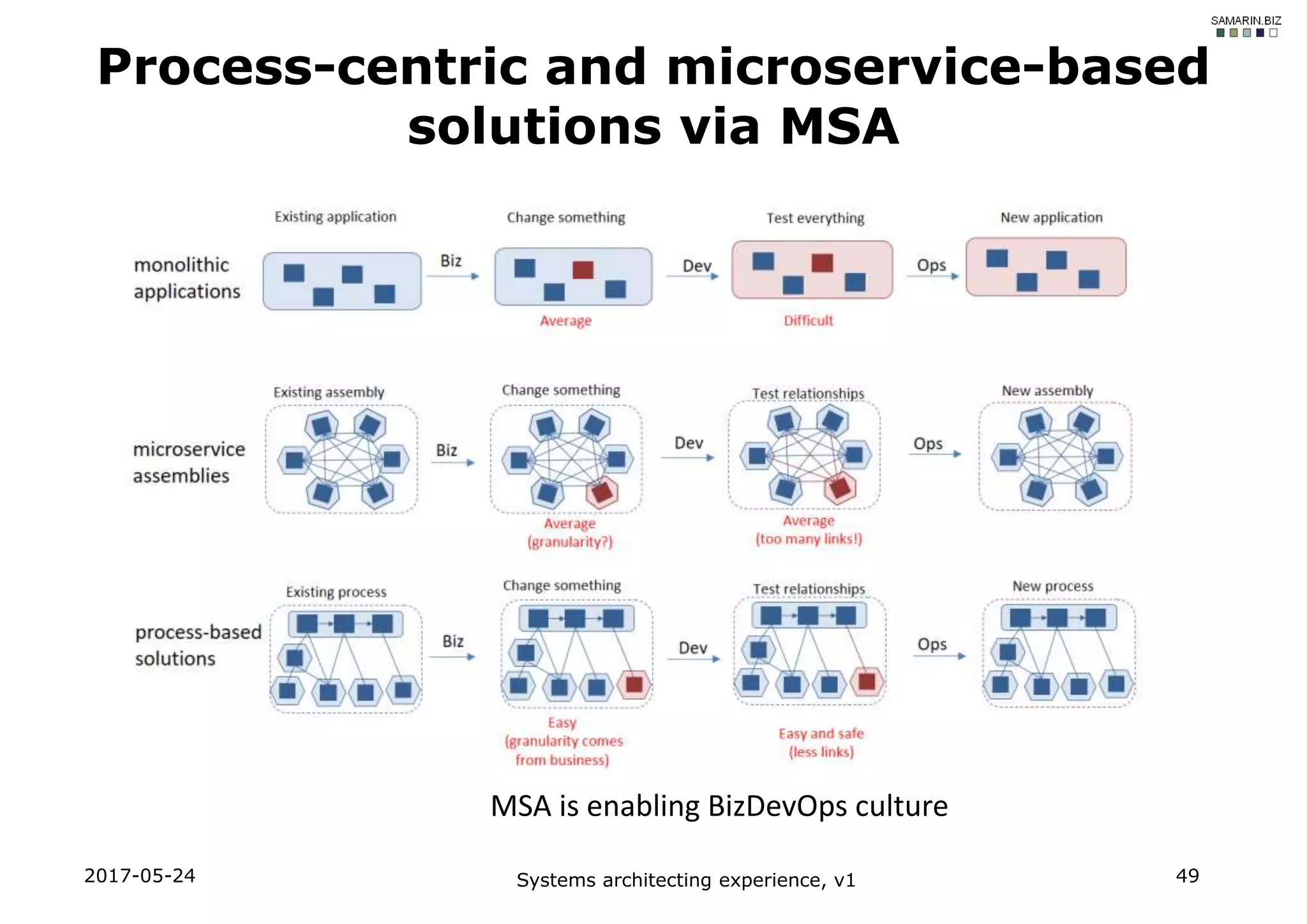 2017-05-24 Systems architecting experience, v1 49
Process-centric and microservice-based
solutions via MSA
MSA is enabling BizDevOps culture
 