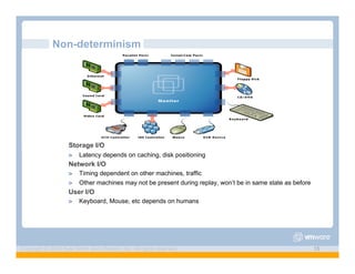 Non-determinism




                    Storage I/O
                    ! "   Latency depends on caching, disk positioning
                    Network I/O
                    ! "   Timing dependent on other machines, traffic
                    ! "   Other machines may not be present during replay, won’t be in same state as before
                    User I/O
                    ! "   Keyboard, Mouse, etc depends on humans




Copyright © 2009 Kyle Smith and VMware, Inc. All rights reserved.                                             15
 
