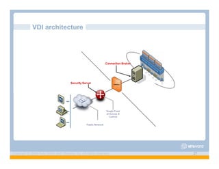 VDI architecture




Copyright © 2009 Kyle Smith and VMware, Inc. All rights reserved.   27
 