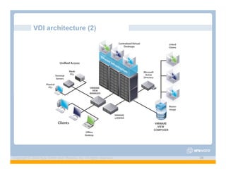 VDI architecture (2)




Copyright © 2009 Kyle Smith and VMware, Inc. All rights reserved.   28
 