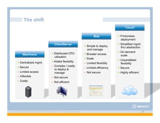 The shift
                                                                                                 “Cloud”


                                                                            Web             + Frictionless
                                                                                              deployment
                                         Client/Server                                      + Simplified mgmt
                                                                    + Simple to deploy        thru abstraction
                                                                      and manage
                                                                                            + On-demand
            Mainframe                 + Distributed CPU             + Broader access          scale
                                        utilization
                                                                    + Scale
                                                                                            + Unparalleled
       + Centralized mgmt             + Added flexibility
                                                                    - Limited flexibility     flexibility
       + Secure                       - Complex / costly
                                                                    - Limited efficiency    + Secure
                                        to deploy &
       - Limited access                 manage                      - Not secure            + Highly efficient
       - Inflexible                   - Not secure
       - Costly                       - Not efficient




Copyright © 2009 Kyle Smith and VMware, Inc. All rights reserved.                                                29
 