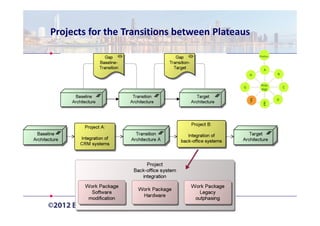 Projects for the Transitions between Plateaus

                                                    Prelim   .

                                                       A
                                               H                 B

                                                     Reqs.
                                           G                         C
                                                     Mgt.


                                                F     E
                                                                 D
 