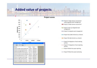 Added value of projects
                                                       Project scores
               900
                                                                        Project P1 High-revenue mutual fund
               800                                                      using integrated asset management
               700                                                      Project P2 High-revenue mutual fund
               600
 Added value




                                                                        Project P3 Set-up integrated asset
               500                                                      management
               400                                                      Project P4 Integrate asset management
               300
               200                                                      Project P5a Enable internet as a channel

               100
                                                                        Project P5b Add internet as a channel
                0
                     0   50000       100000   150000
                                                                        Project P6 Integration of local ordering
                                 Costs
                                                                        services
                                                                        Project P7 Integration of local reporting
                                                                        services
                                                                        Project P8 Real-time asset reporting


                                                                        Project P9 Real-time asset monitoring
 
