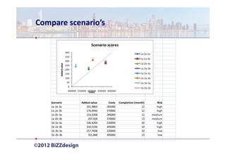 Compare scenario’s

                                         Scenario scores
                        400
                                                                             1a-2a-3a
                        350
                                                                             1a-2a-3b
                        300
                                                                             1a-2b-3a
          Added value
                        250
                        200                                                  1a-2b-3b

                        150                                                  1b-2a-3a
                        100                                                  1b-2a-3b
                         50                                                  1b-2b-3a
                         0
                                                                             1b-2b-3b
                         200000 250000 300000 350000 400000
                                        Costs



    Scenario                      Added value        Costs    Completion (month)           Risk
    1a-2a-3a                         201,9864       285000                    12           high
    1a-2a-3b                         276,0936       370000                    12           high
    1a-2b-3a                         223,3208       285000                    12        medium
    1a-2b-3b                          297,428       370000                    13        medium
    1b-2a-3a                         236,4264       220000                    10           high
    1b-2a-3b                         310,5336       305000                    10           high
    1b-2b-3a                         257,7608       220000                    10            low
    1b-2b-3b                          331,868       305000                    13           low
 