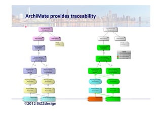 ArchiMate provides traceability
 
