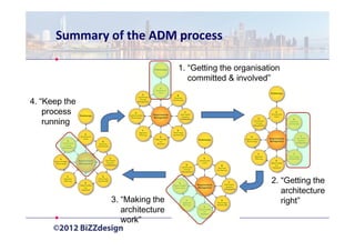 Summary of the ADM process

                                 1. “Getting the organisation
                                    committed & involved”

4. “Keep the
    process
    running




                                                          2. “Getting the
                                                             architecture
               3. “Making the                                right”
                  architecture
                  work”
 