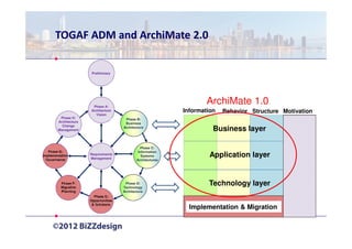 TOGAF ADM and ArchiMate 2.0


                        Preliminary




                        Phase A:
                                                                       ArchiMate 1.0
                       Architecture                            Information   Behavior Structure Motivation
                          Vision
         Phase H:                       Phase B:
        Architecture                    Business
          Change
        Management
                                       Architecture
                                                                         Business layer

                                                  Phase C:
   Phase G:                                     Information
Implementation
  Governance
                       Requirements
                       Management
                                                  Systems               Application layer
                                               Architectures




          Phase F:
          Migration
                                        Phase D:
                                       Technology
                                                                       Technology layer
          Planning                     Architecture
                         Phase E:
                       Opportunities
                        & Solutions
                                                                 Implementation & Migration
 