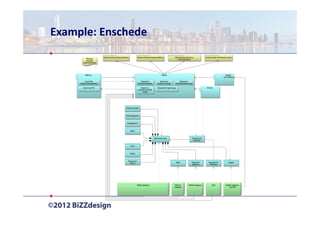 Example: Enschede
                           Bodemsanering (Uitvoering Milieu)            Bodemonderzoek (Uitvoering Milieu)               Wet-bodembescherming               Controle bodem (Handhaving milieu)
           Bestand                                                                                                          (Uitvoering Milieu)
          uitvoerder
       bodemonderzoek




          SIKB tool                                                                                      BIS4all                                                                      SUB4all
                                                                                                                                                                                   (voor BIS4all)

         Import XML                                                          Registreren               Registreren           Registreren
     bodemonderzoeksdata                                                  bodemonderzoeken          locaties onderzoek   bodemverontreininging

       Export naar XML                                                       Registreren             Managementrapportages                                    ArcView
                                                                          potentieel vervuilde
                                                                                locatie




                                                        Analyseresultaten



                                                        Peilbuisgegevens



                                                          Boorgegevens



                                                               Status



                                                                                                 Bodeminformatie                             Geografische
                                                                                                                                              contouren


                                                               Soort



                                                               Kosten



                                                           Vergunning /
                                                             besluit                                                         Adres           Kadastrale         Geografische              Subject
                                                                                                                                              gegevens           informatie




                                                                        BIS4all database                                 ADR4all         KAD4all database           GDS               SUB4all database
                                                                                                                         database                                                         voor BIS
 