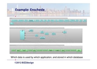 Example: Enschede

Applicaties


              Aan- en verkoopboek     Verwervingsysteem     VR-Beheer     Beheersysteem                 Speeltoestel      BIS4all          PIV4all       ADR4all   Rioolkaarten         RBS       DHV Basisbeheer         DHV Rioolbeheer      DHV Wegbeheer        BWT4all         Plan32   Melddesk
                                                                          onroerend goed


          G4net




Gegevensobjecten die met adressen / locaties te ameken hebben



                                                                            Verblijfplaats
                                                 Adres
                                                                                                                             Straat                                                                                  Locatie

                                                                                                                                               Huisnummer               Adreshistorie

                                                                                                    Postcode



                                                                                                                           Huisnummer +
                                                                                                                         letter + toevoeging




Onderliggende databases




        G4net database         Speeltoestel      Verwervingssyteem      RBS database         ADR4all        VR-Beheer database        PIV4all database       Beheersysteem          Aan- en verkoopboek     Database         Plan32 database    Melddesk database          DHV
                                database             database                                database                                                           database                  database         rioolkaarten                                                  database




    Which data is used by which application, and stored in which database
 