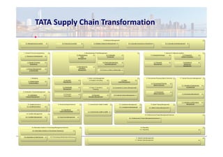 TATA Supply Chain Transformation
 