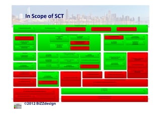In Scope of SCT
 