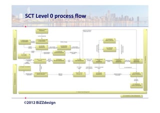 SCT Level 0 process flow
 