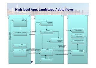 High level App. Landscape / data flows
 