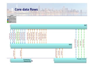 Core data flows
 