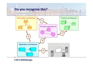 Do you recognize this?

 Information architecture                              Product architecture
                               ?

                              Process architecture



                                                        ?
               ?
                               ?
   Application architecture               Technical architecture


                                   ?
 