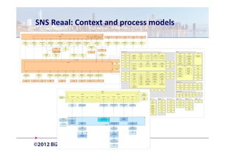 SNS Reaal: Context and process models
 