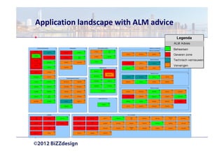 Application landscape with ALM advice
 