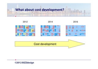 What about cost development?


    2012             2014      2016




           Cost development
 