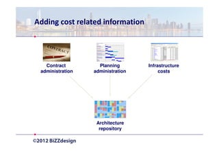 Adding cost related information




   Contract         Planning       Infrastructure
 administration   administration        costs




                   Architecture
                    repository
 