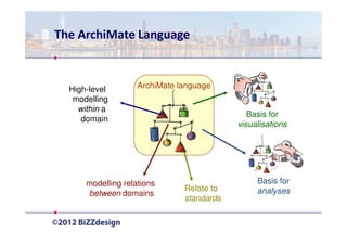 The ArchiMate Language



  High-level        ArchiMate language
   modelling
    within a
                                              Basis for
     domain
                                           visualisations




      modelling relations                       Basis for
                               Relate to        analyses
      between domains
                               standards
 
