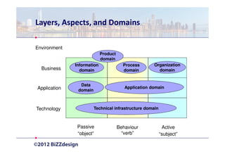 Layers, Aspects, and Domains

Environment
                            Product
                            domain
              Information               Process       Organization
  Business      domain                  domain          domain


                Data
Application                              Application domain
               domain



Technology              Technical infrastructure domain



               Passive                Behaviour            Active
               “object”                “verb”             “subject”
 
