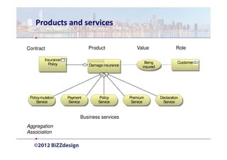 Products and services

Contract                        Product                Value                 Role

          Insurance
            Policy                                         Being              Customer
                                Damage insurance          insured




 Policy mutation      Payment       Policy         Premium          Declaration
     Service          Service       Service         Service          Service



                            Business services
Aggregation
Association
 